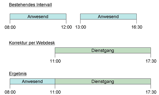 prinzip &uuml;berschreiben